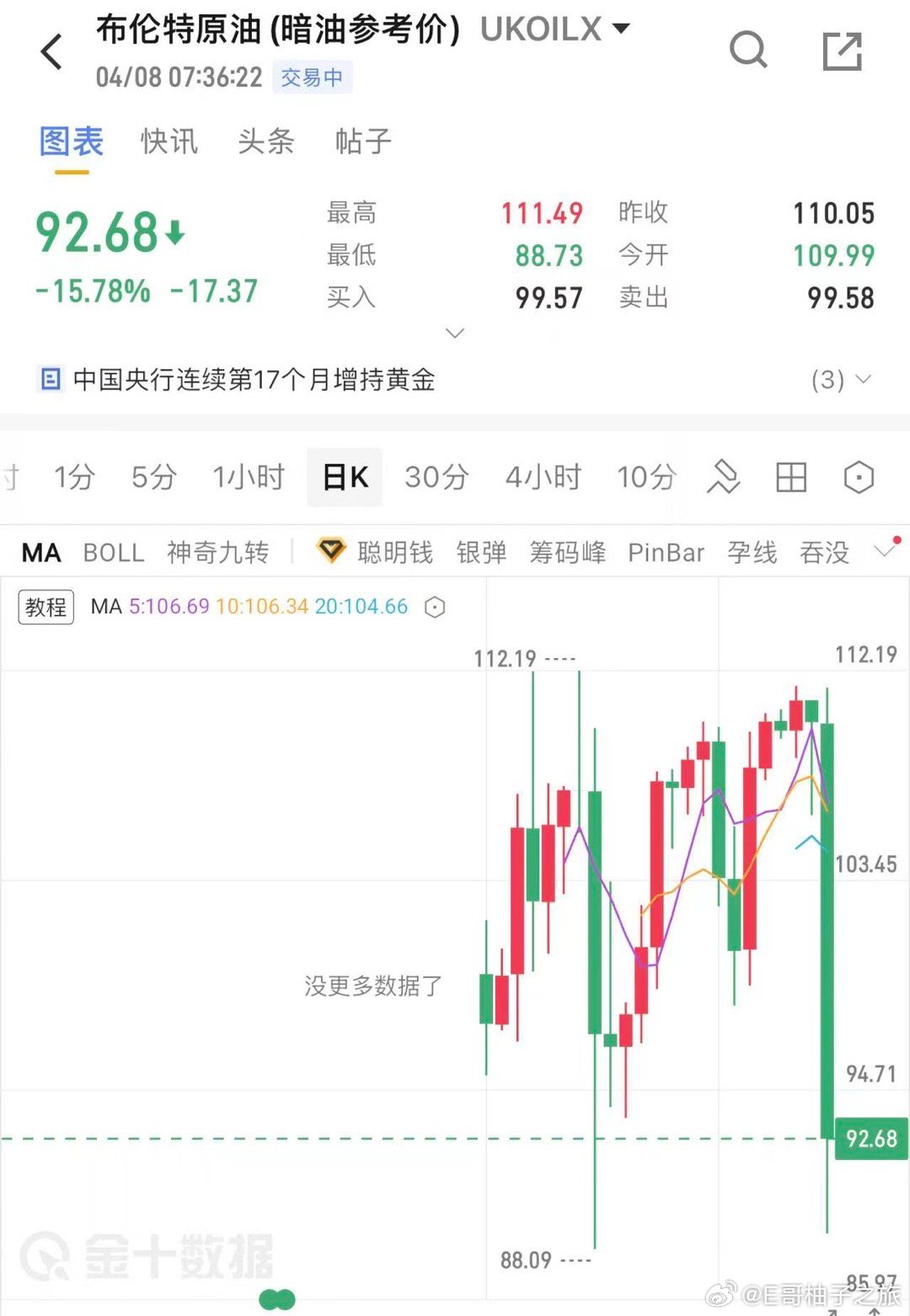 部分石油暗已经-15了 