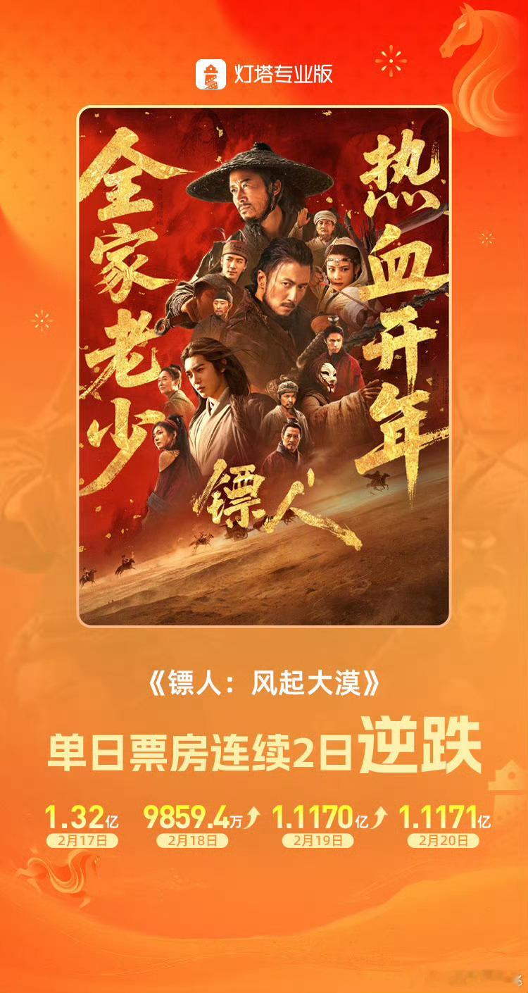 镖人连续2天逆跌恭喜恭喜 