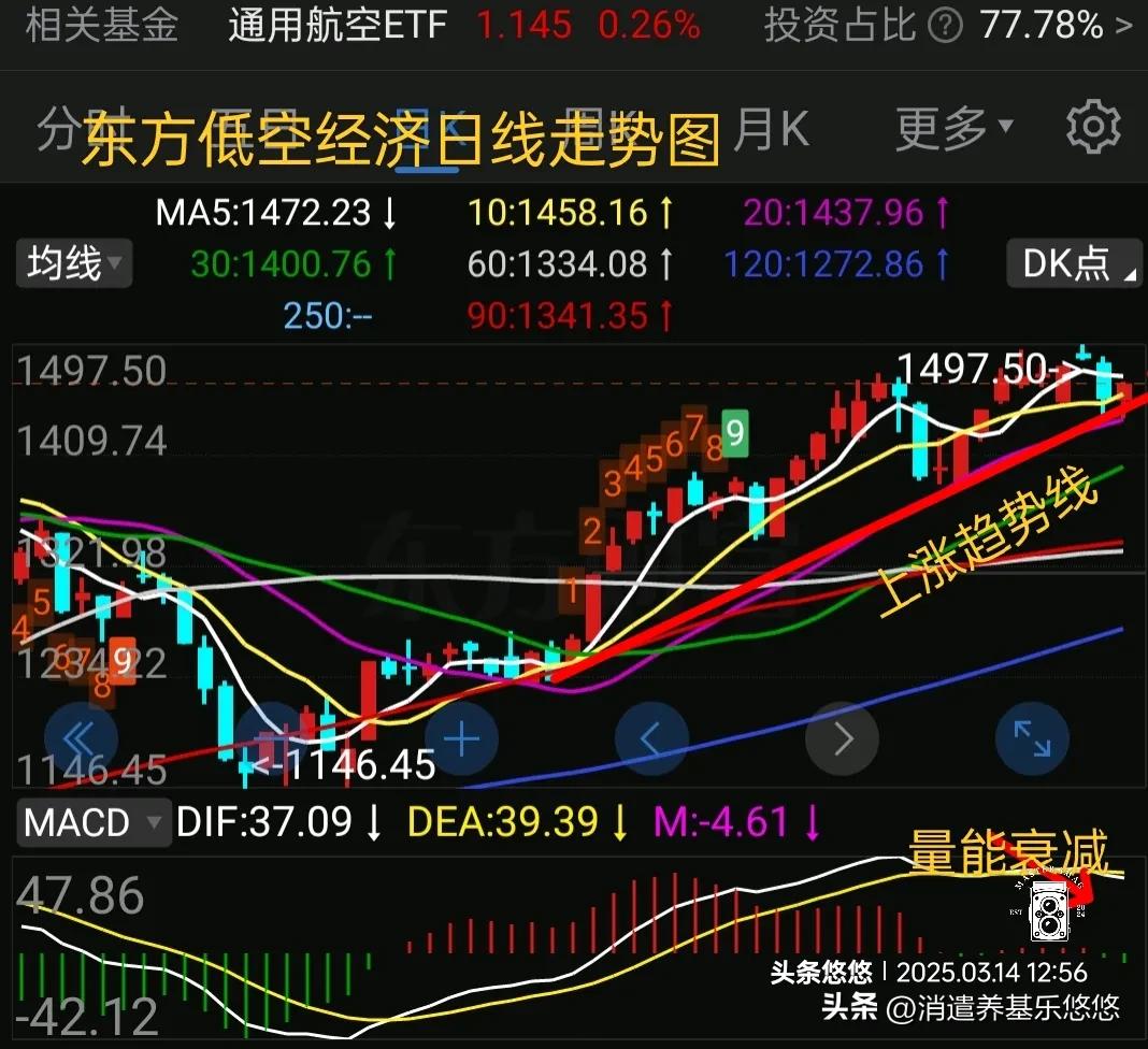 盘中提示：低空经济如何操作
    低空经济对他又爱又恨，这几天指数涨，基金跌，