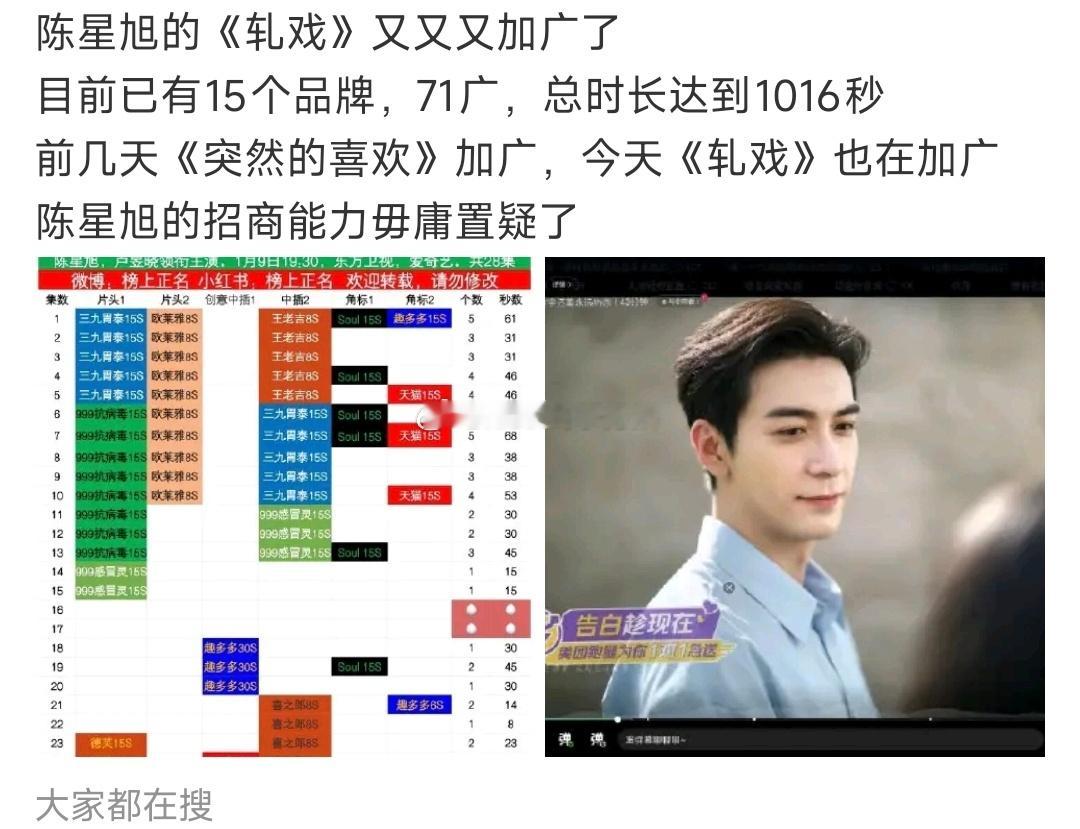 陈星旭的《轧戏》《突然的喜欢》最近都加广了 两部剧加广的含金量同一男主 