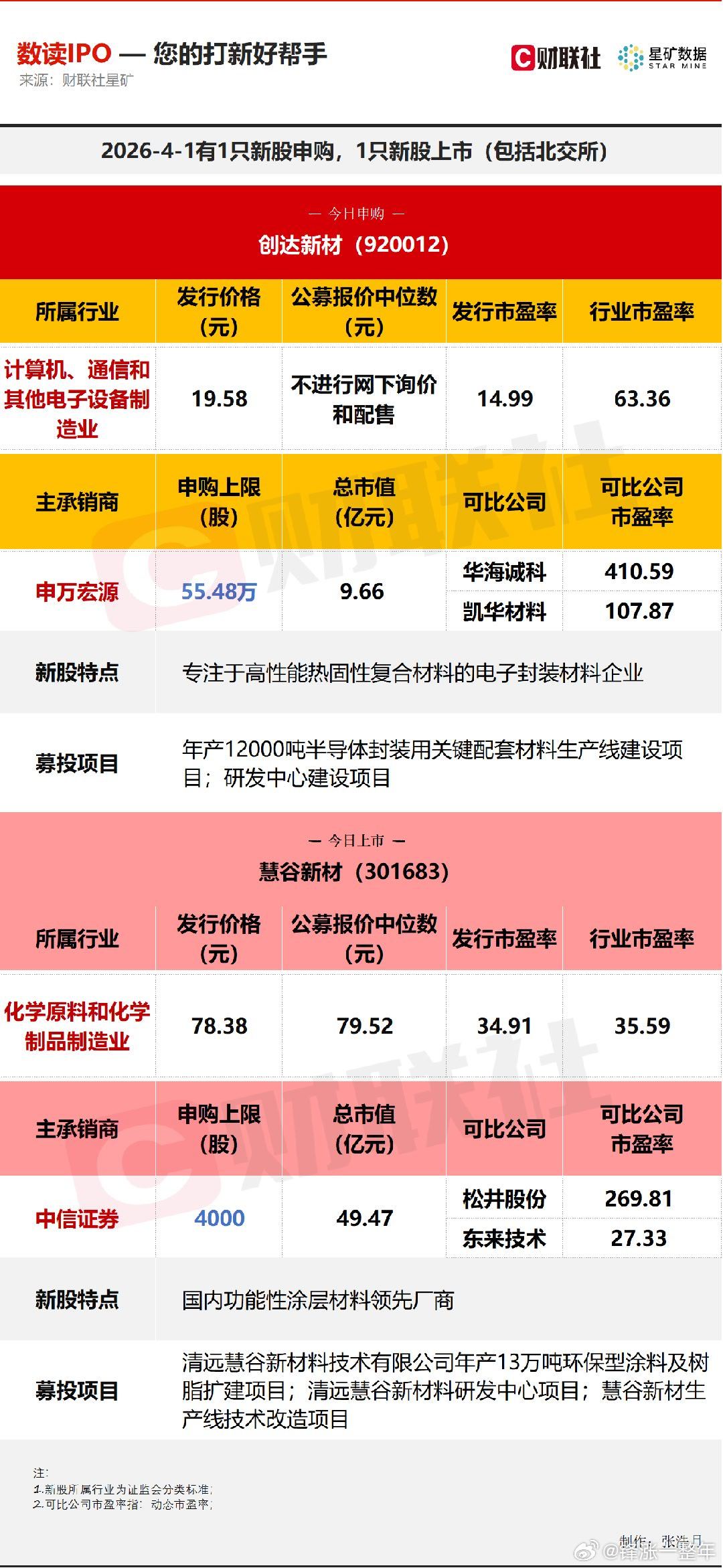 A股 今日有1只新股申购，为北交所的创达新材；1只新股上市，为创业板的慧谷新材。
