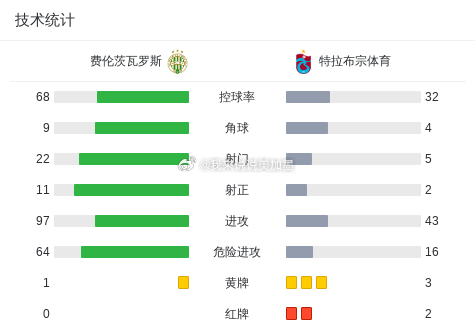 费伦茨瓦罗斯4-0血洗特拉布宗！总比分5-0碾压晋级欧联正赛！开场13分钟马利诺