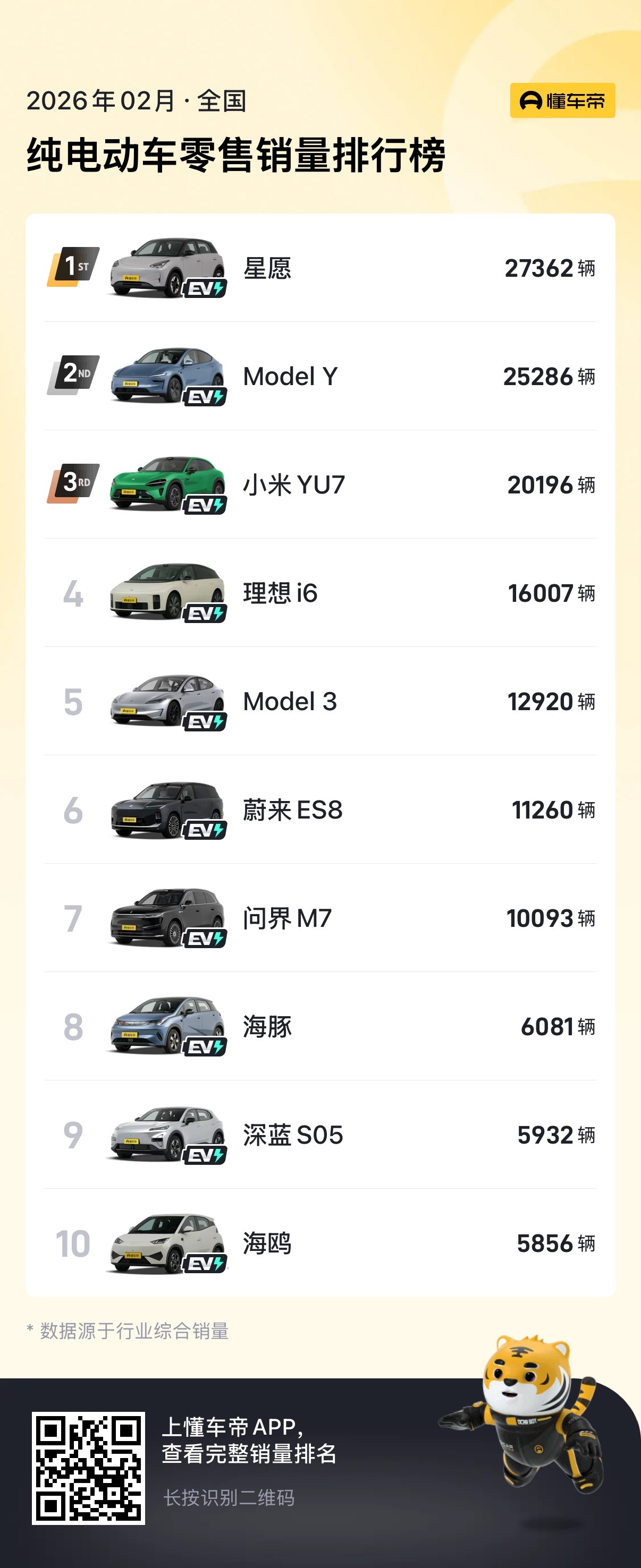 纯电车销量排行除去A0级别的吉利星愿第一名是特斯拉model Y第二名是小米Yu