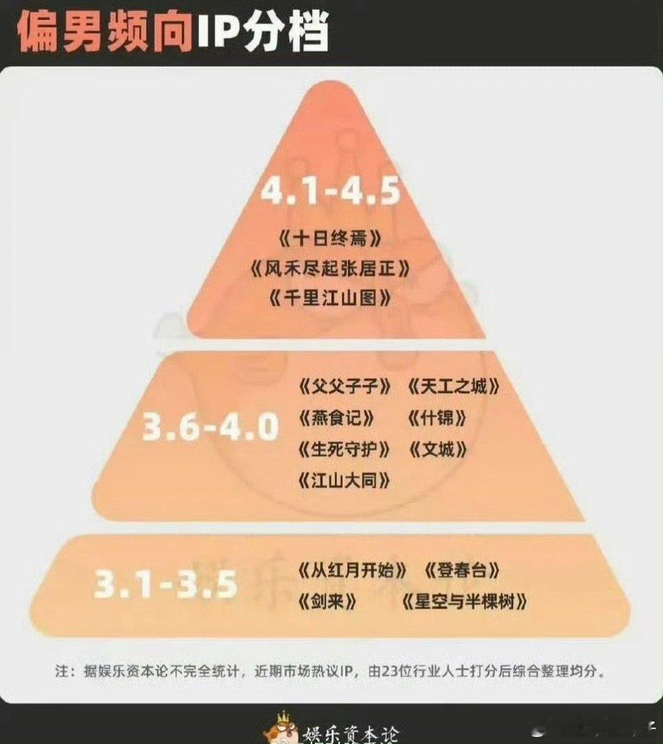 不知道谁演呢，但我们内娱对《十日终焉》的态度变化蛮好笑的，这是3个月前的排序 ​