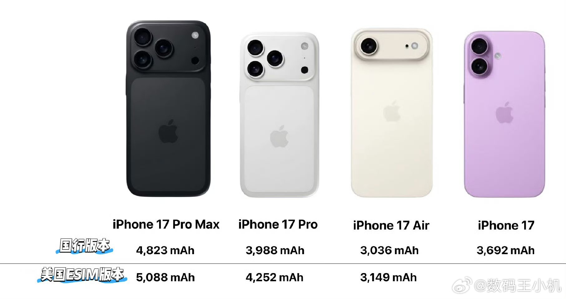 iPhone17全系电池容量曝光看来国行和外版的电池容量还是有区别的，因为SIM