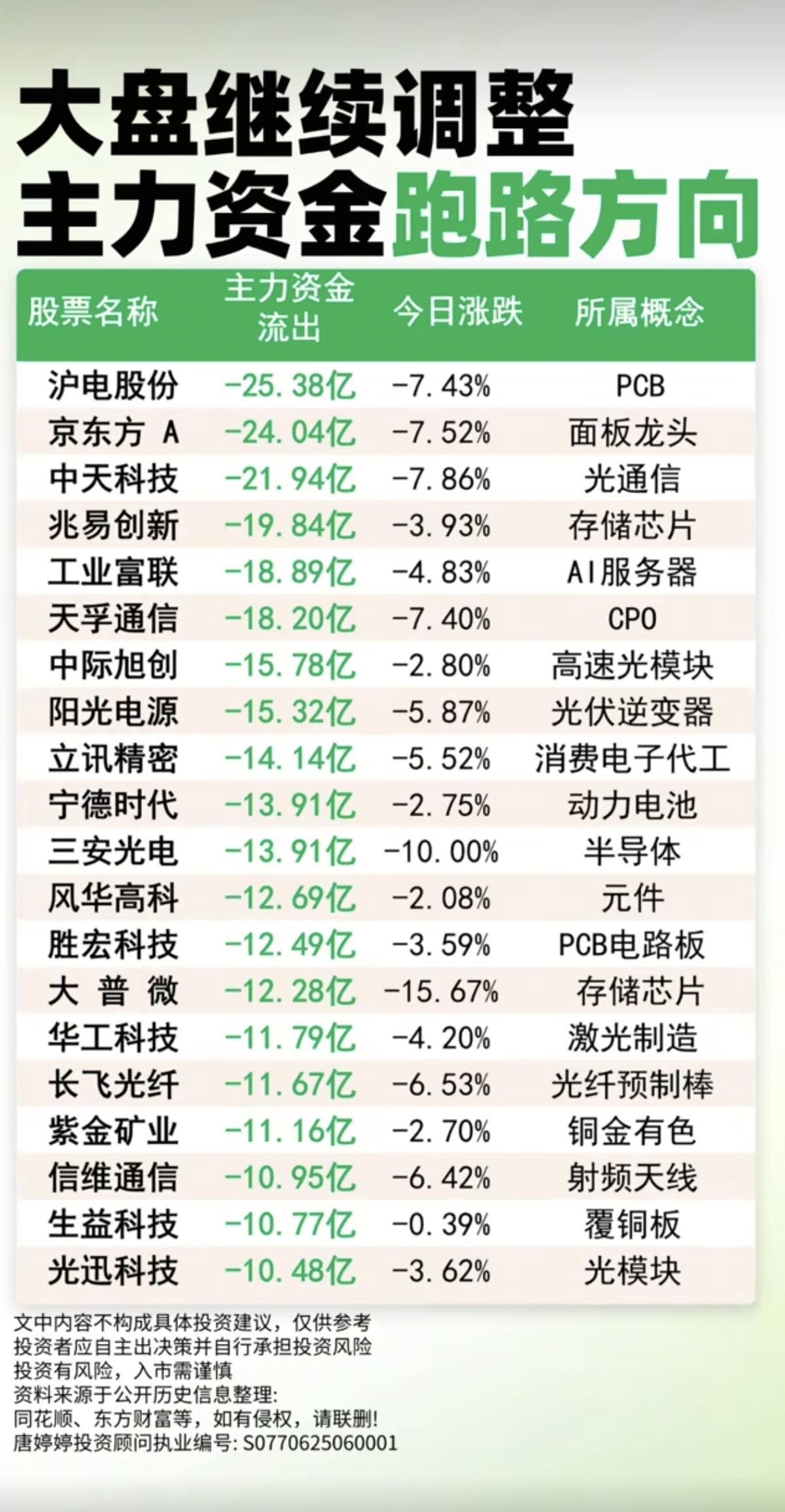大盘继续调整：主力大资金出逃方向！

1.PCB、面板
2.光通信、存储芯片
3