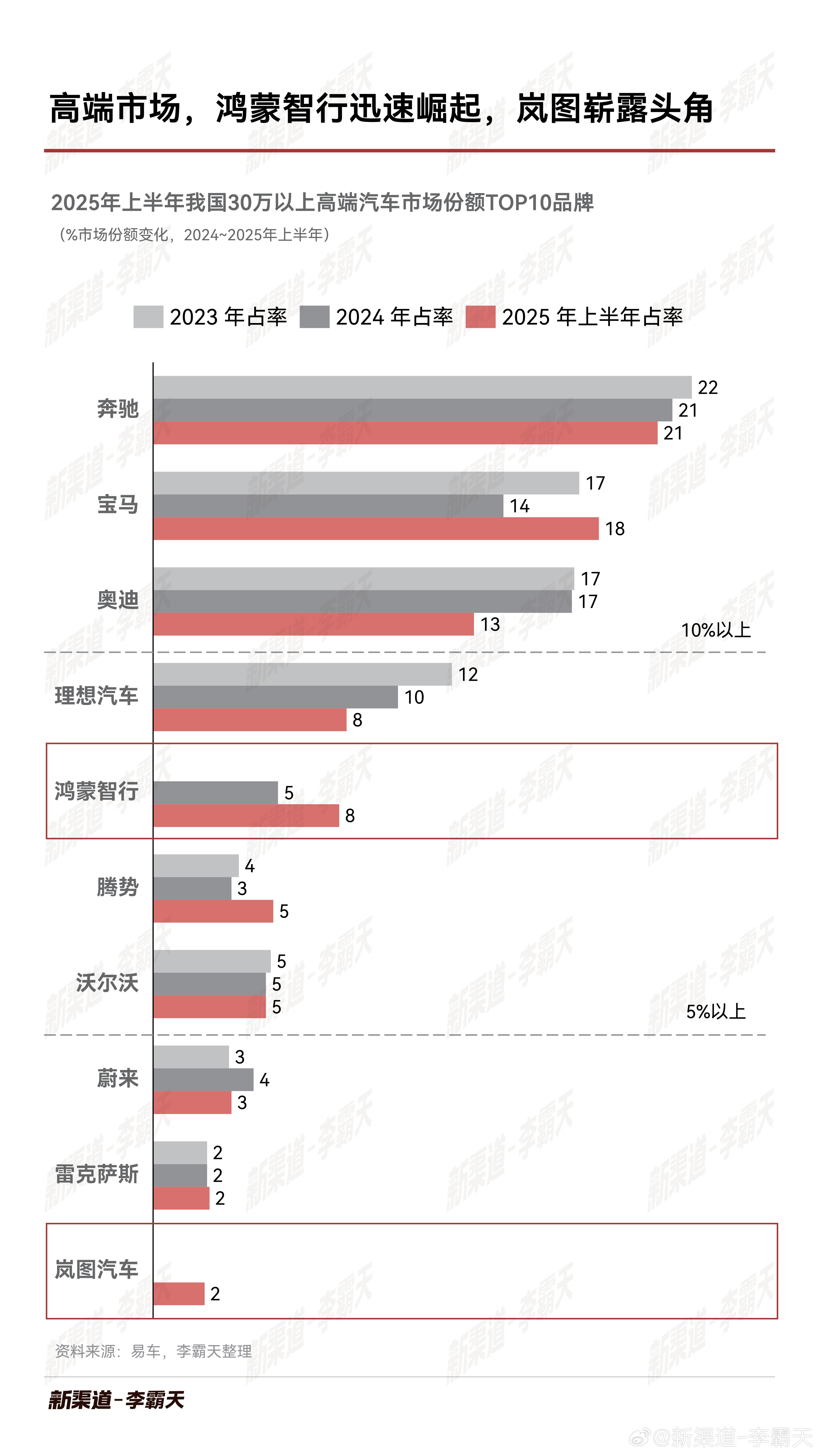高端市场，谁主沉浮？从近三年高端市场的份额变化中，能清晰看出三个 “变” 与一个