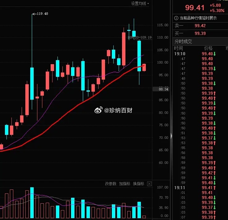 谈判基本泡汤了，真的无语了，油价再次逼近100美元。唐子说那十条是假新闻。而前期