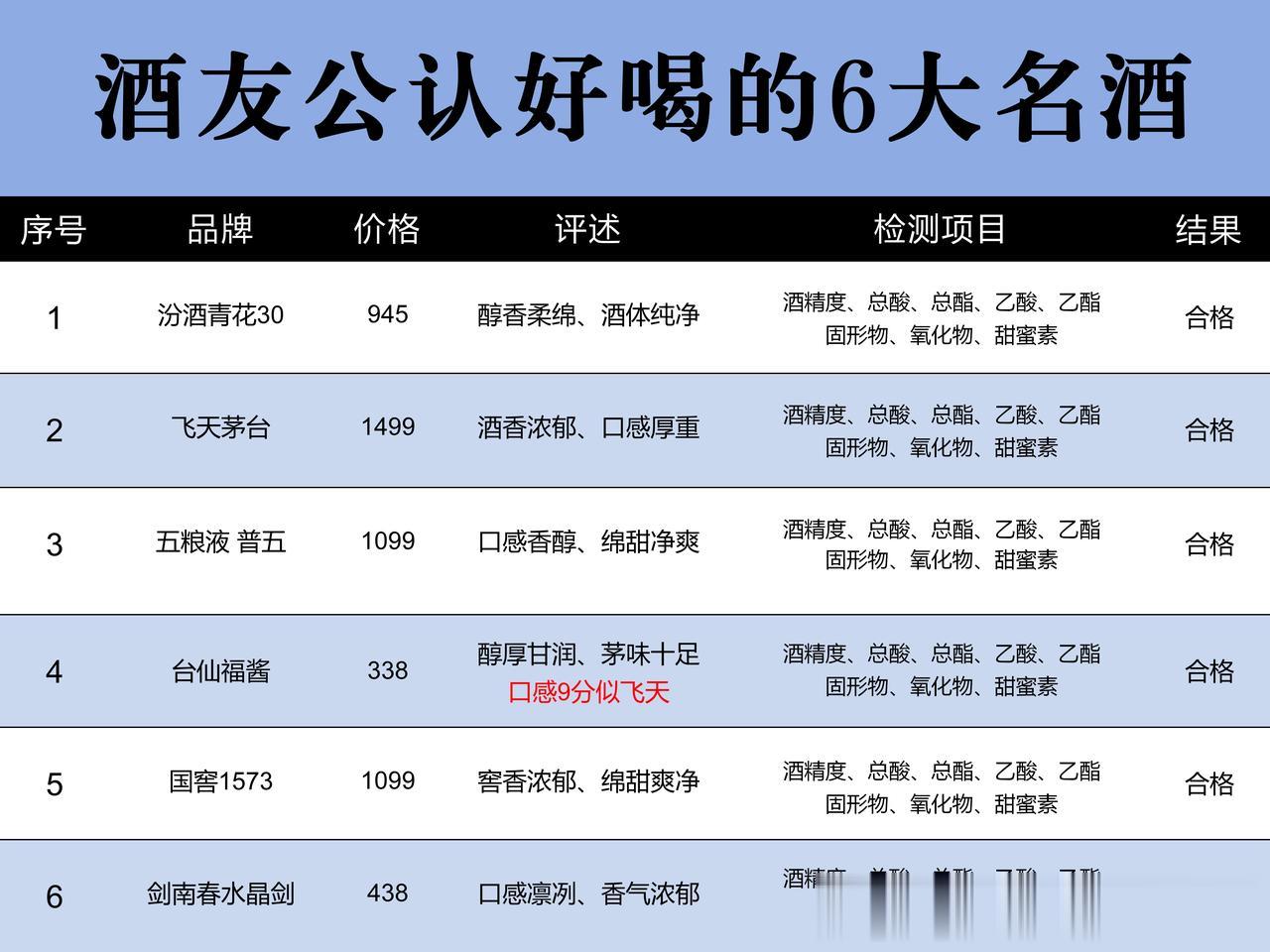 酒友公认好喝的6大名酒，汾酒强势重回高位，红西凤差点落榜，第4竟成最大黑马！

