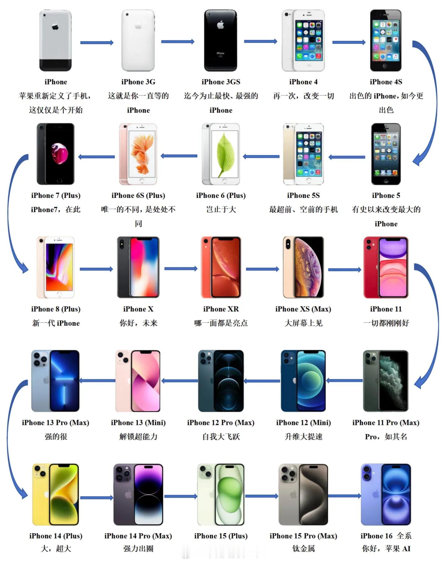 历代iPhone和华为mate系列宣传语，你觉得谁家更有格调 