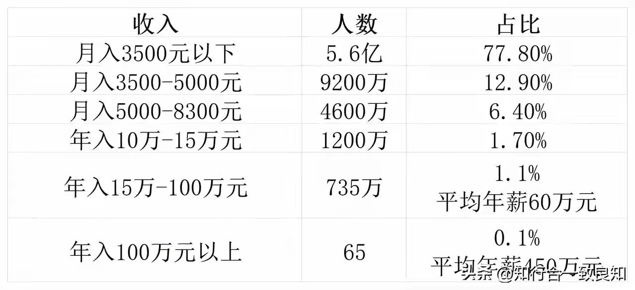 我国年入10万以上才2000万人？为啥我感觉身边都是年入几十万的，我一个年入10