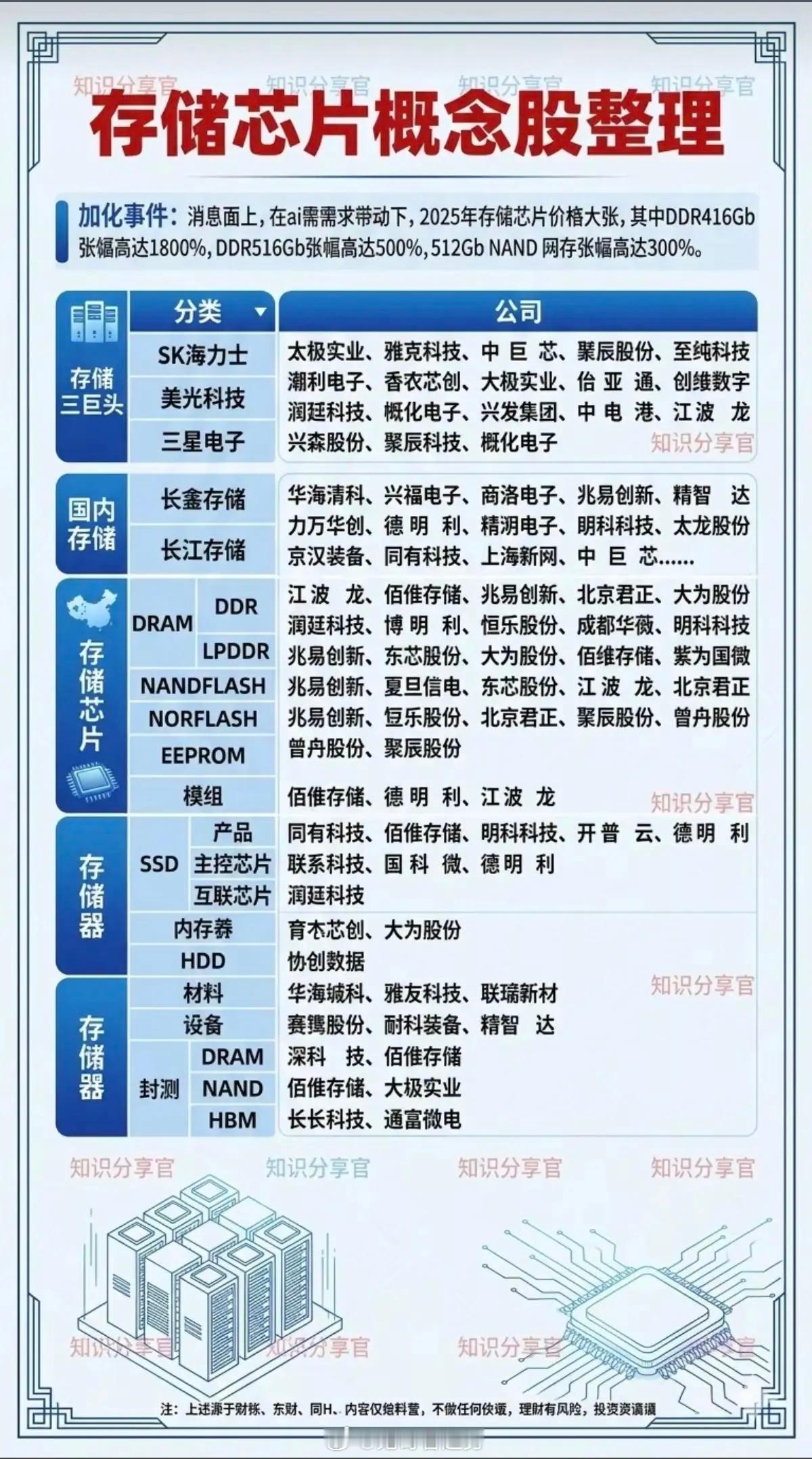 存储芯片 持续涨价——概念股整理！消息面上，在AI需求带动下，存储芯片持续涨价，