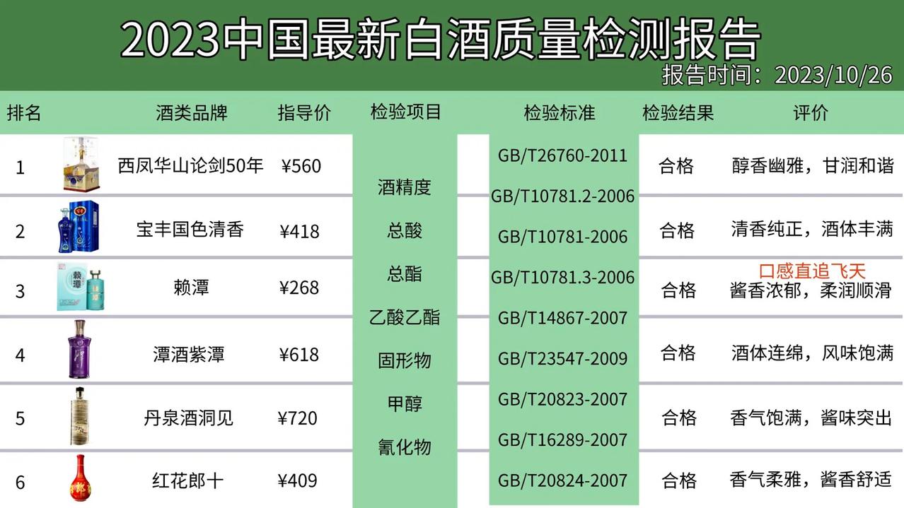 10月最新酒类质量检测报告已出炉，五十款名酒只有这六款不含一滴香精，老百姓放心入