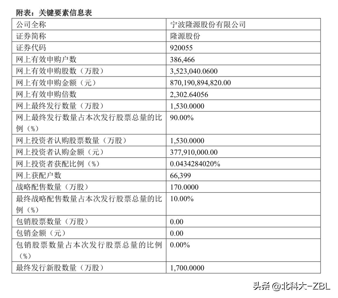隆源股份官宣申购结果，申购户数创近期新低

刚刚，隆源股份了发布申购结果公告。本