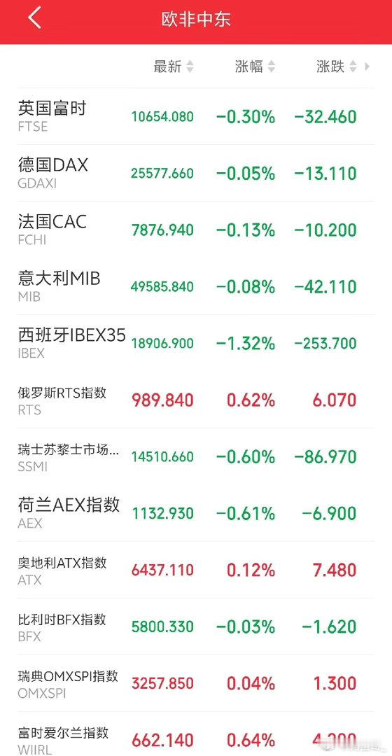 明天恐怕又要后悔了吧！傍晚，外盘又开始作妖！富时A50弱势震荡，欧非中东市场主要