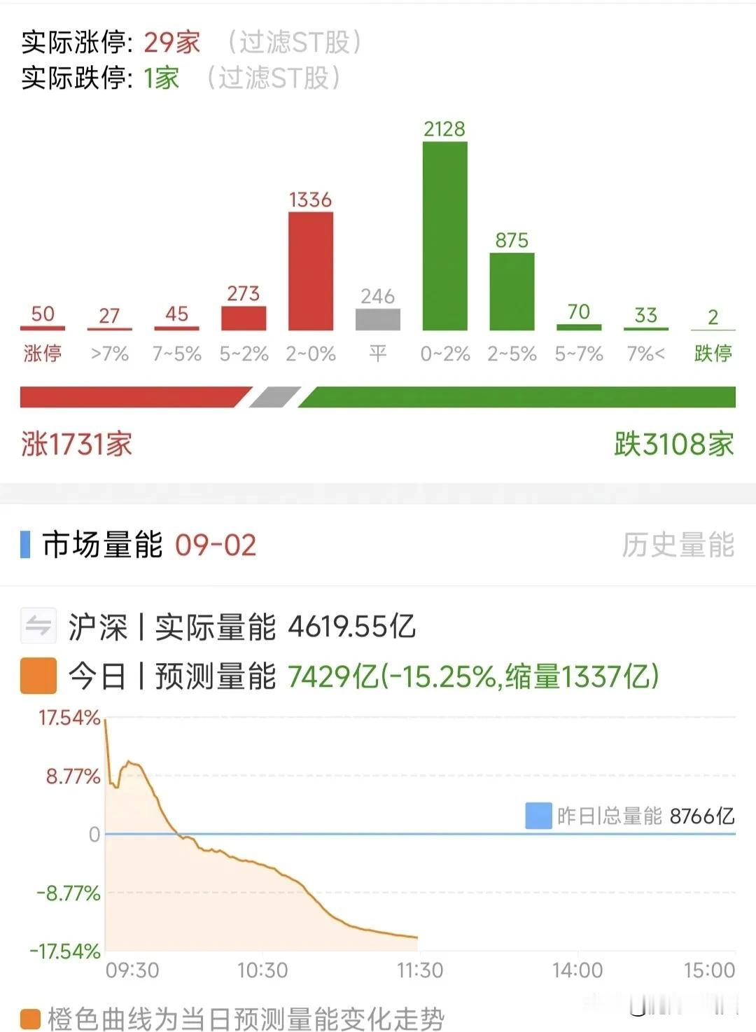 A股，还是一样的套路，熟悉的配方，收盘都是利好，开盘都是利空。
月末涨一天，月初