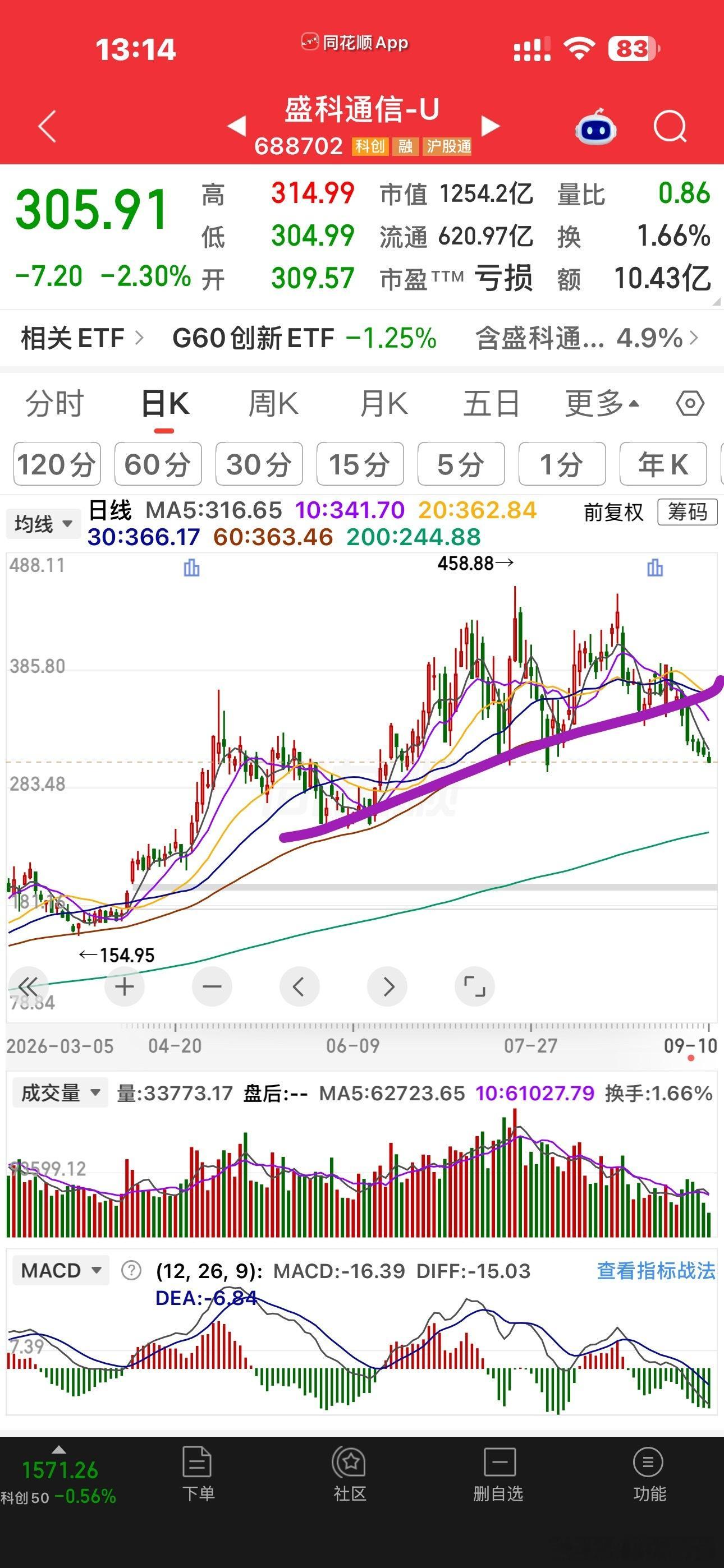 盛科9.14日有一个解禁的，注意风险。并且从走势上来看，明显已经跌破支撑走下行趋