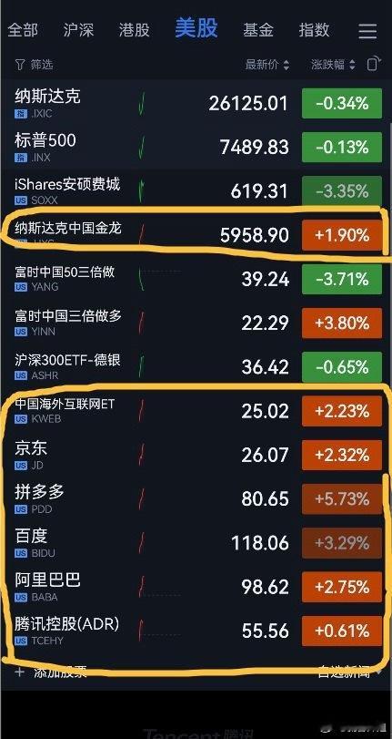 就在刚刚，中概股集体大涨！恒生科技明天稳了。今晚中概股全线走强，纳斯达克中国金龙