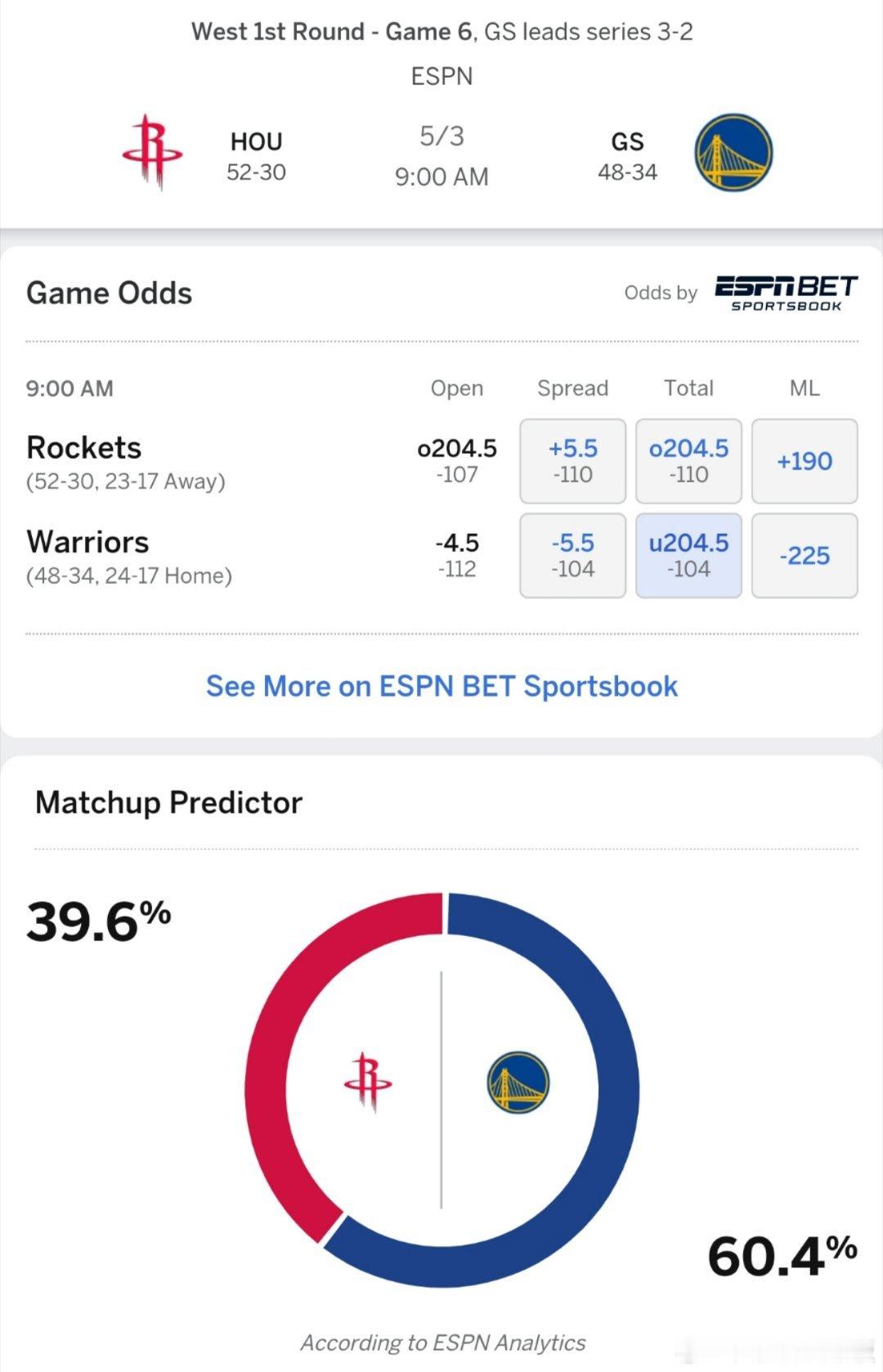 首轮第2组下克上？ESPN预测G6火箭vs勇士胜率:火箭39.6%，勇士60.4