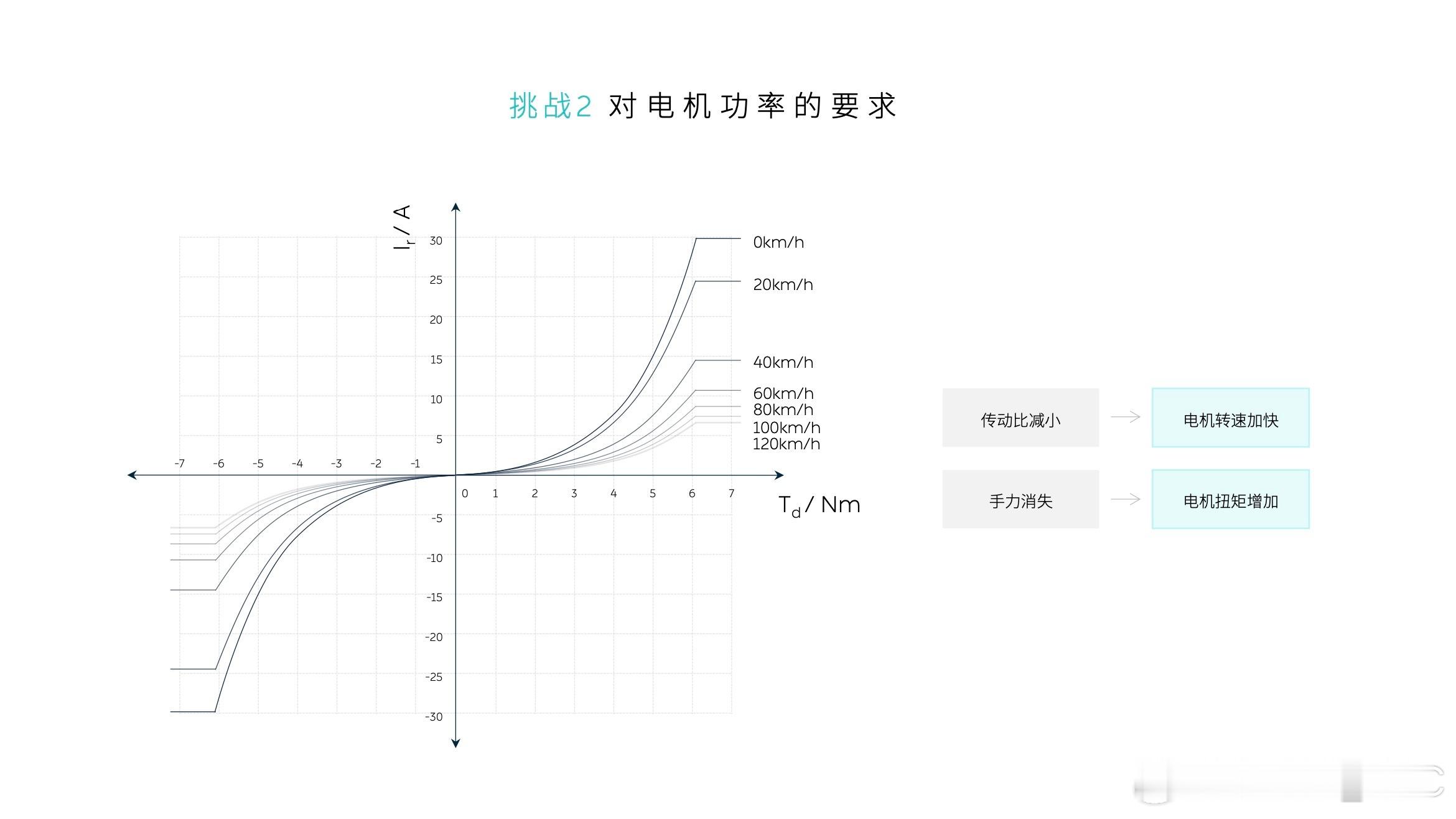 又听蔚来上技术课了，这次上的是线控转向这门课我之前说过一项新技术的落地应用，特别