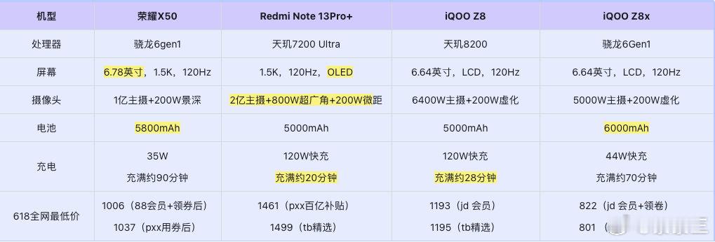 【一图流2000以下手机选择】#618哪款手机值得买# 618送父母or备用机，