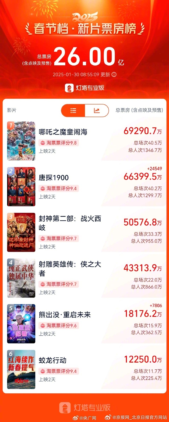 【再创新高！#2025春节档票房破26亿#】#春节档总票房破26亿啦# 据网络平