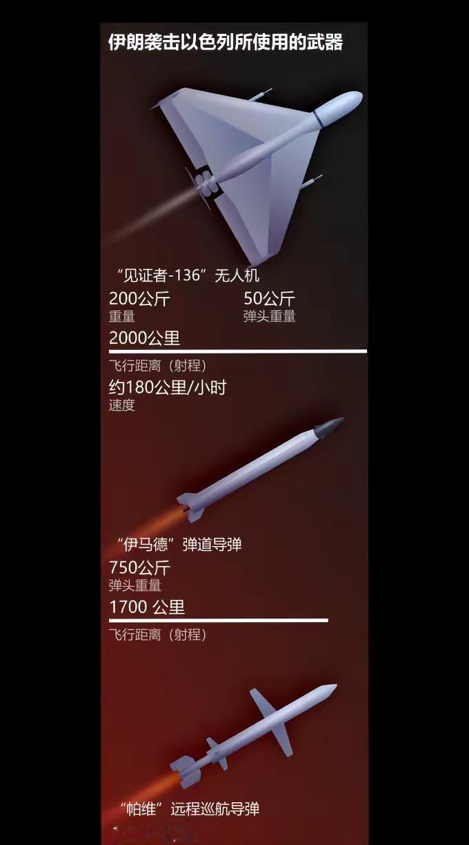 伊朗袭击以色列所用武器。伊朗伊斯兰革命卫队4月14日凌晨发表声明称，向以色列目标