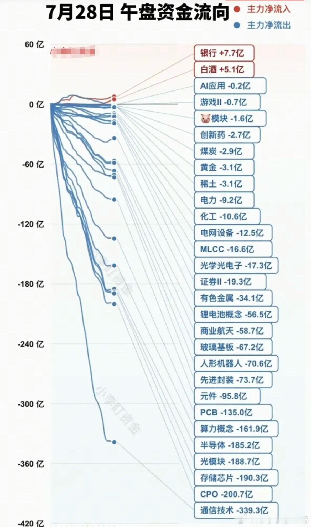 7.28周二  分时资金流向 板块监测！受韩国熔断影响，大科技资金全线溃逃！资金