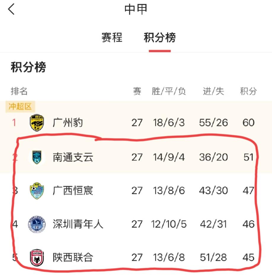 下赛季顶替武汉三镇、青岛海牛冲上中超的会是广州豹和以下四支球队中的哪一支？
1、