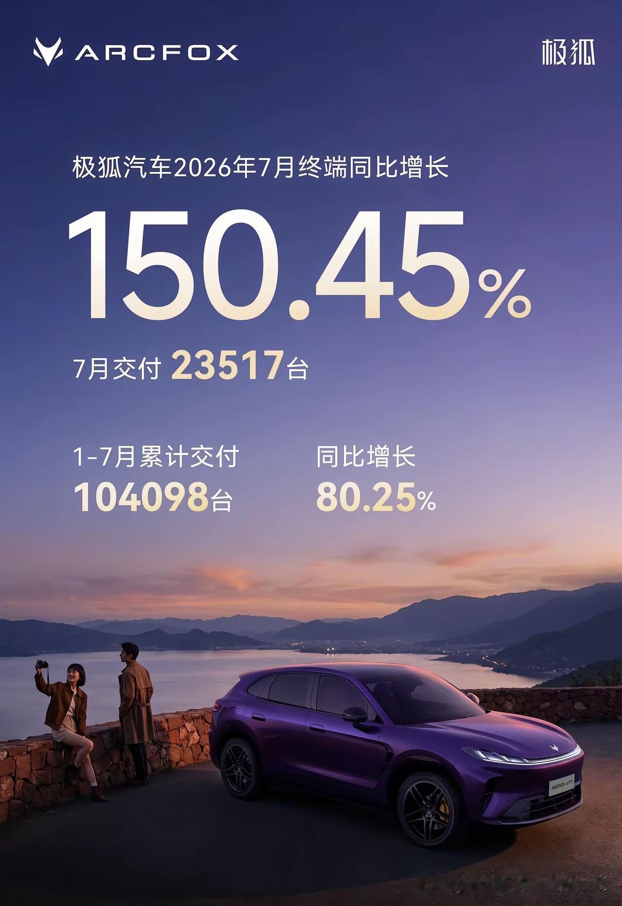 7月单月交付直接干到23517台，终端同比涨幅直接冲到150.45%，这个增速放