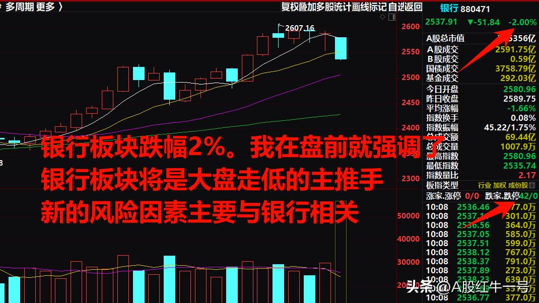 周一A股早盘为何大幅走低，这基本在我预期之中。

1、早盘A股为何大幅走低，我强