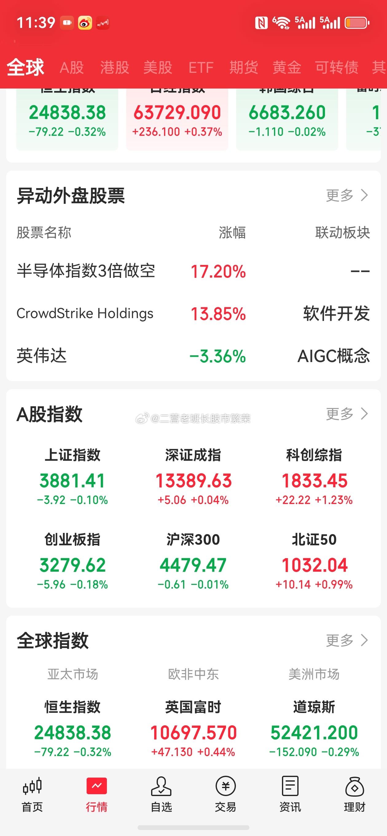 股票A股午盘微博 兄弟们，上午盘收了，一句话：指数稳住了，但3900多只票在跌，