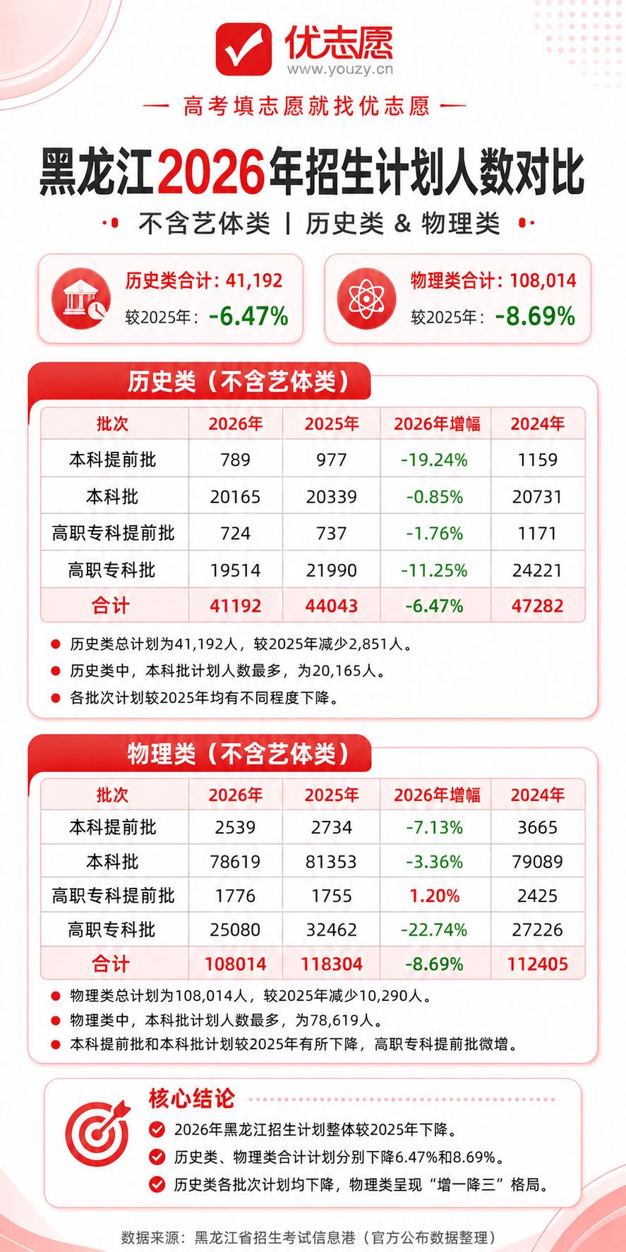 🚨2026黑龙江招生计划分析来！这些变化必须知道！
📉 整体缩招实锤
历史类