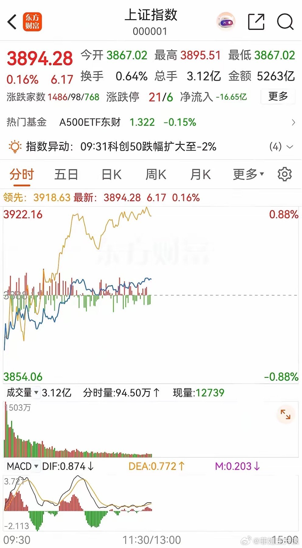 上证指数上证指数(sh000001)大盘午盘复盘：受中东消息低开，但是快速拉红震