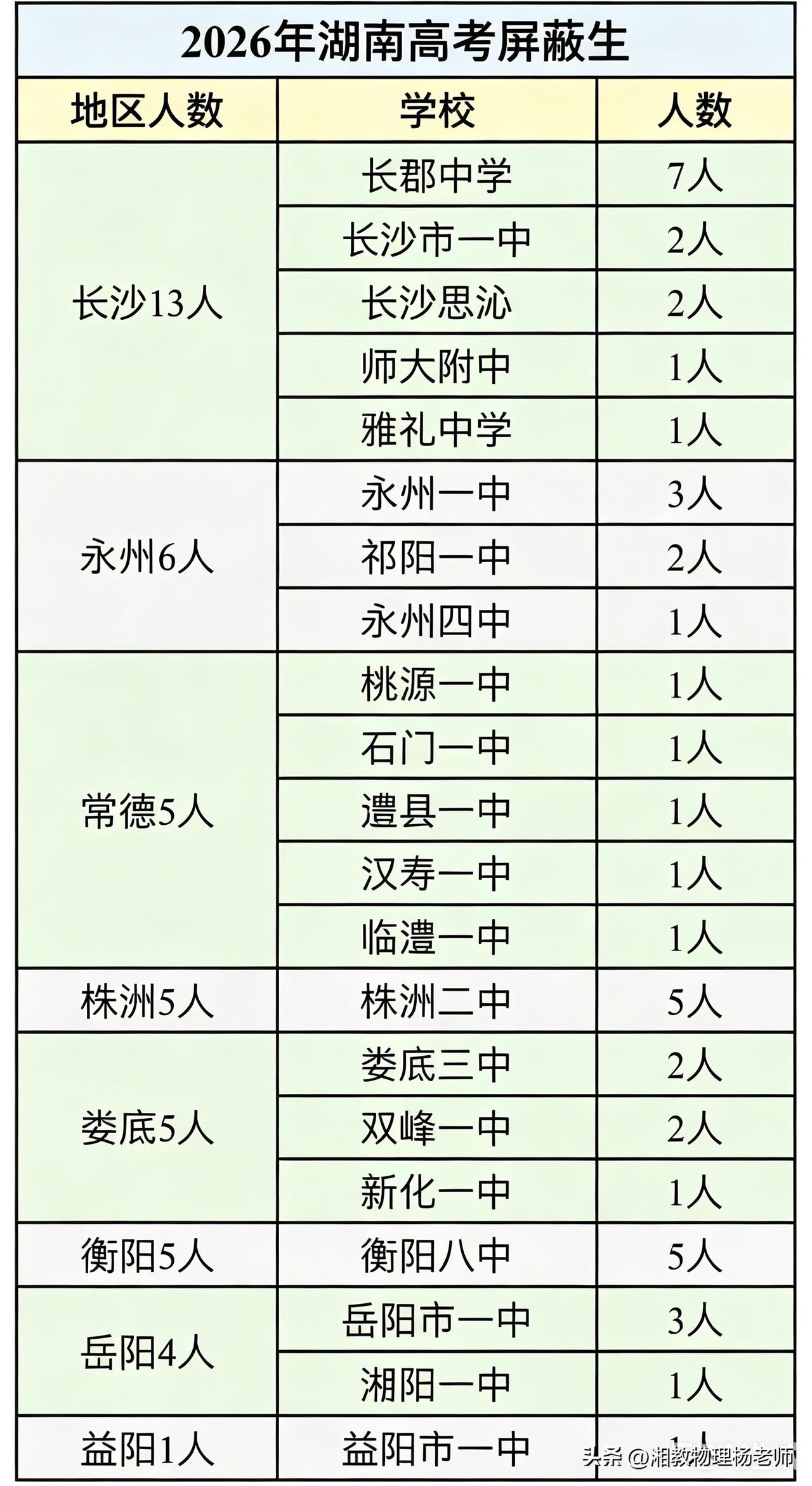 2026年湖南高考高分屏蔽生分布简析：长郡领跑，地市格局与选科差异凸显
一、核心