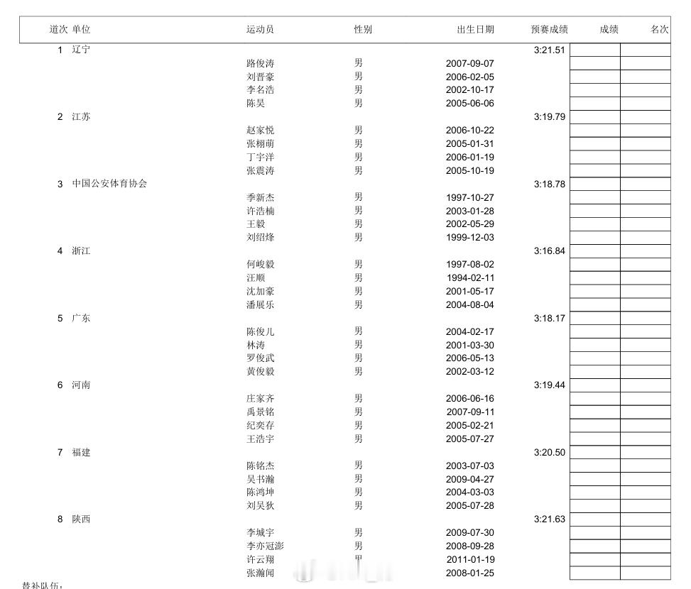 第十五届全国运动会 男4x100自接决赛阵容 浙江：何峻毅、汪顺、沈加豪、潘展乐