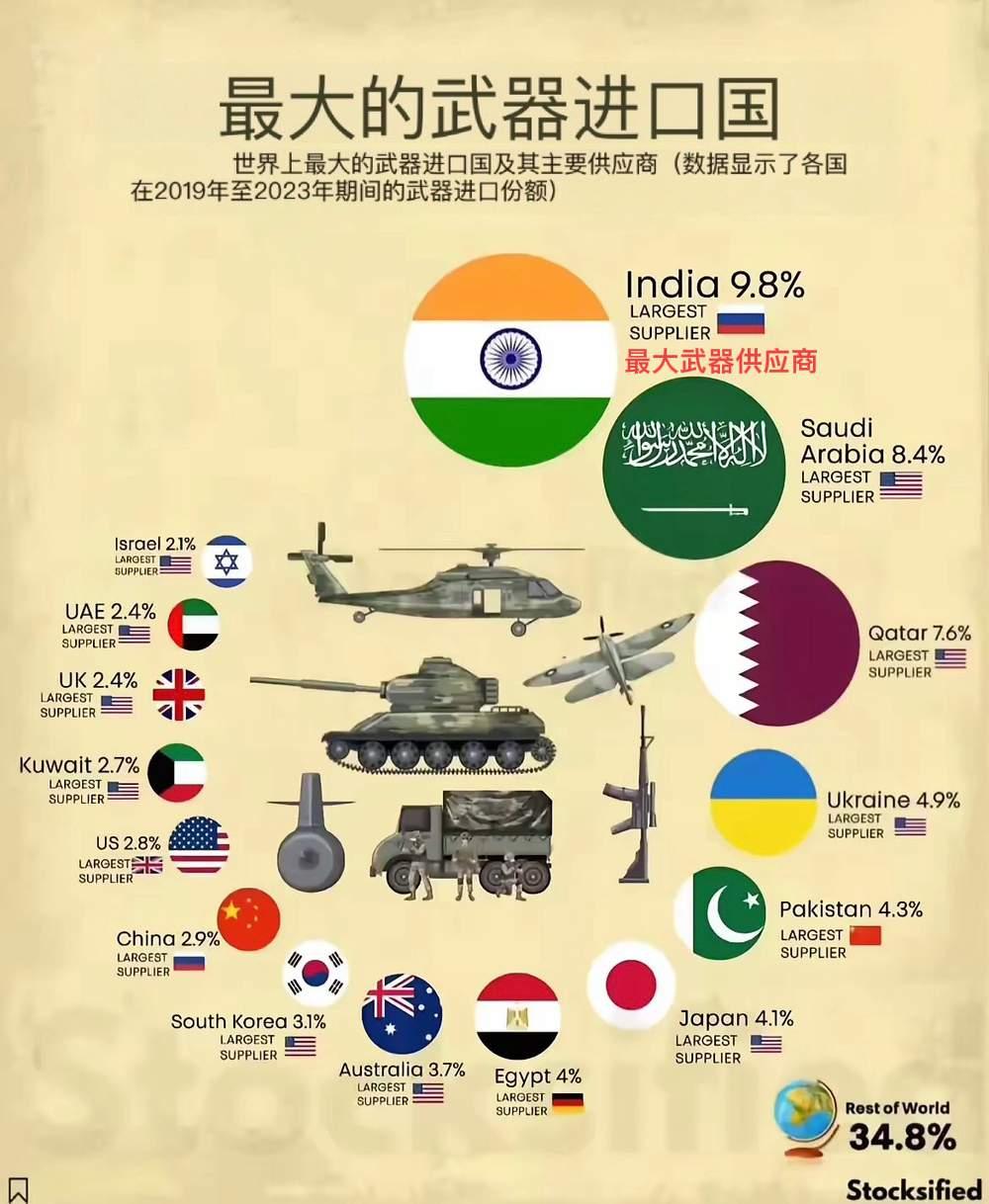 印度能自产子弹
印度轻武器子弹年产量（2024-2025）
私营+国营合计：约生