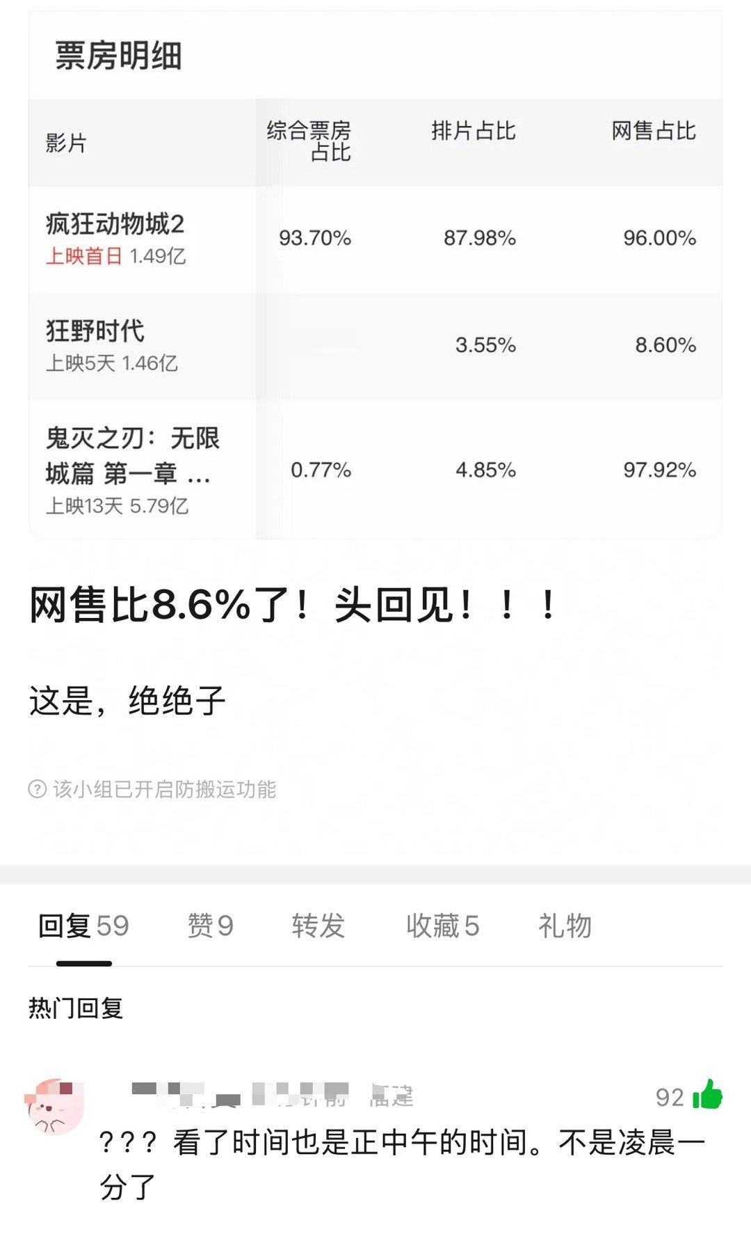 第五日中午11：50分 《狂野时代》网售比8.6% 