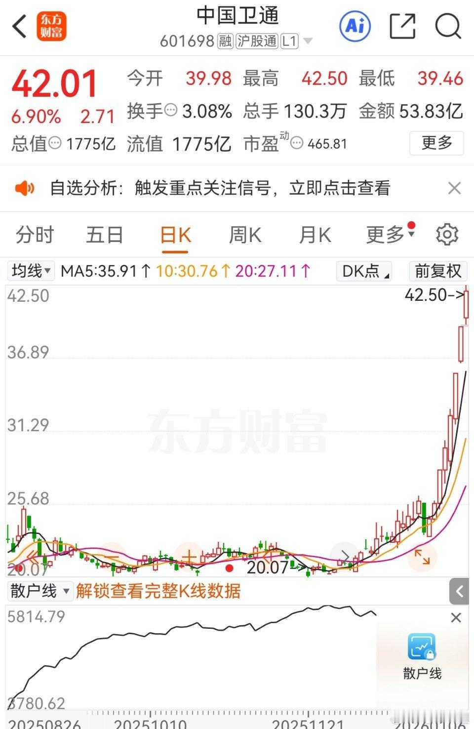 中国卫通依然强势 