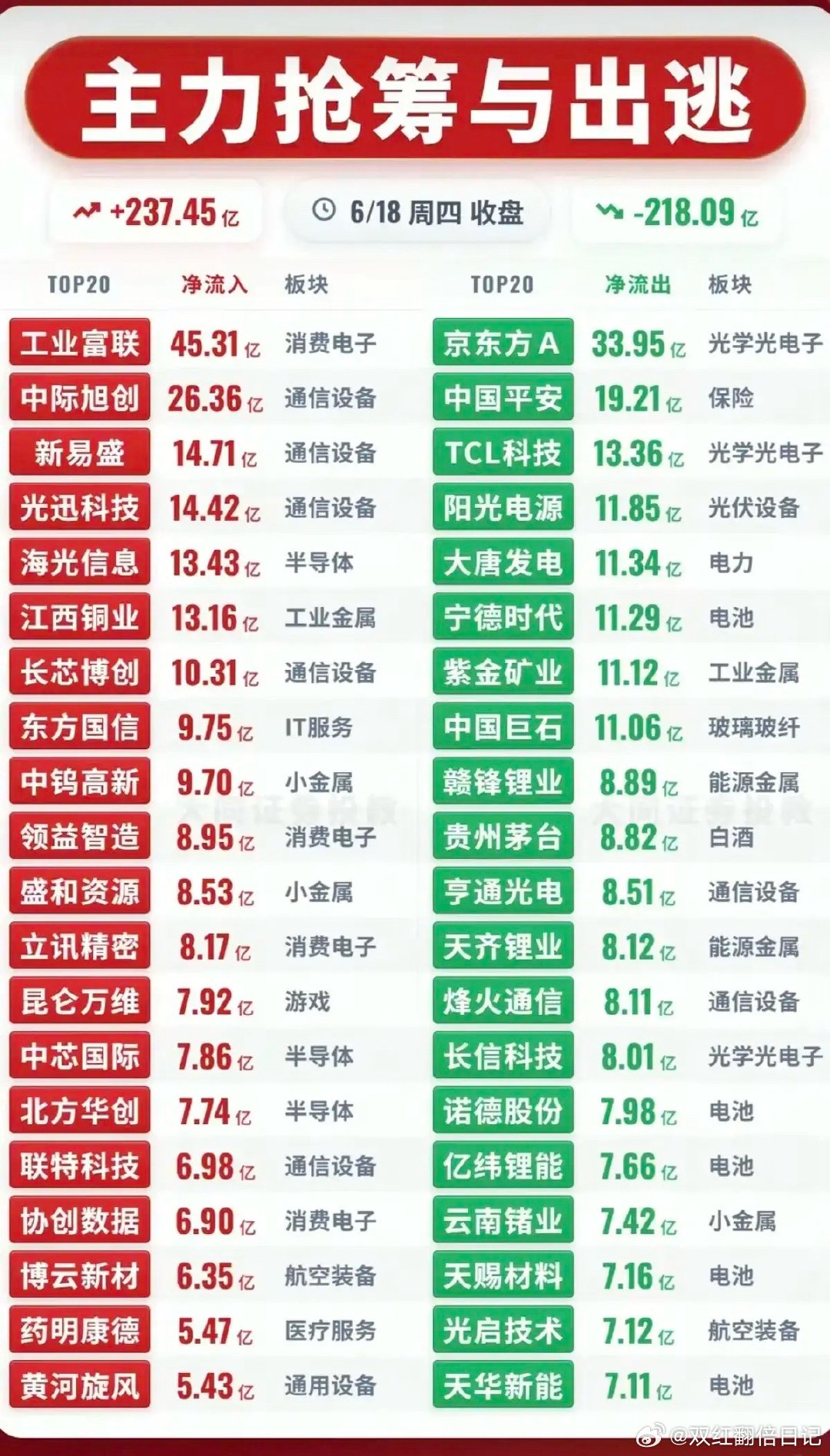 主力抢筹与出逃找找机会低吸为主 