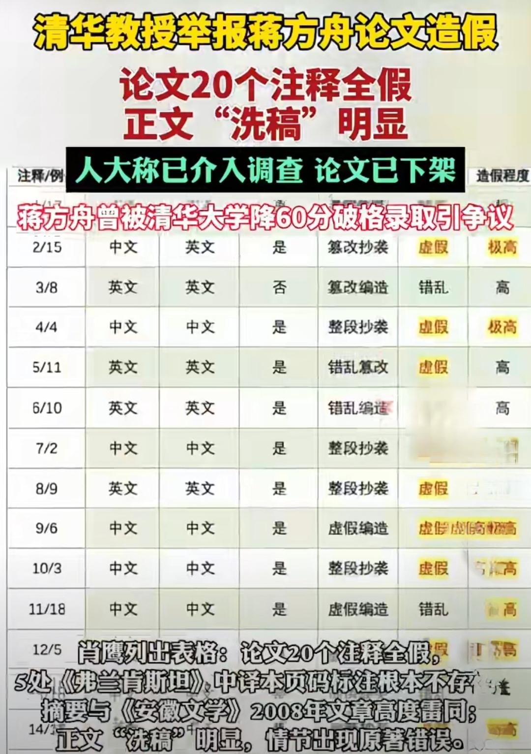 清华大学肖鹰教授实名举报那个叫蒋方舟的论文造假，在下觉得没什么问题啊！

教授怀