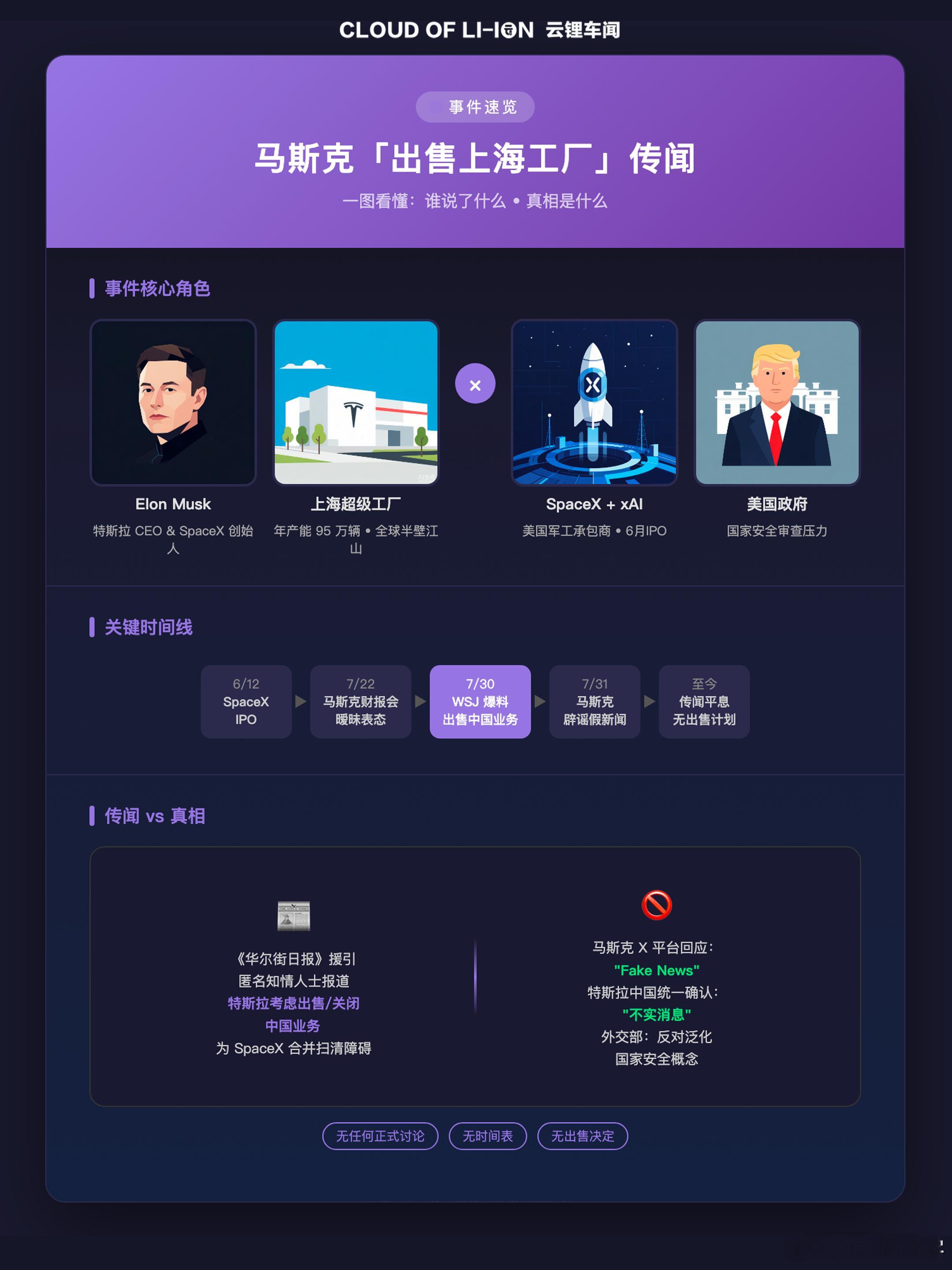 关于近期马斯克或将转让上海特斯拉工厂的一些列传言我做了一份简单的信息汇总和梳理综