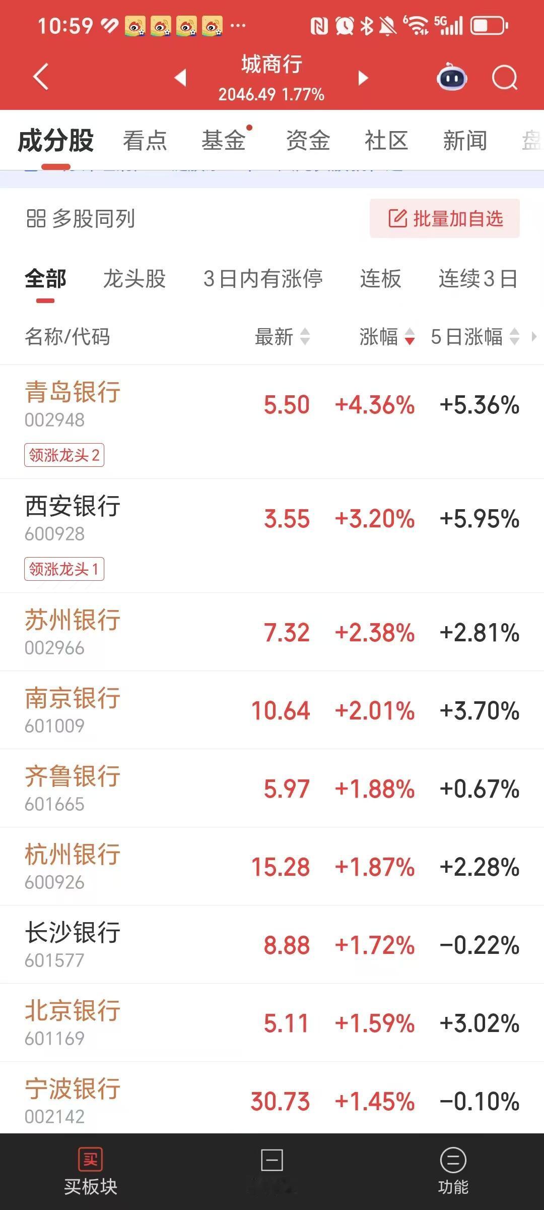 银行股真是猛啊！

7月6日迎来超跌反弹了。

城商行由青岛银行领涨，青岛银行涨
