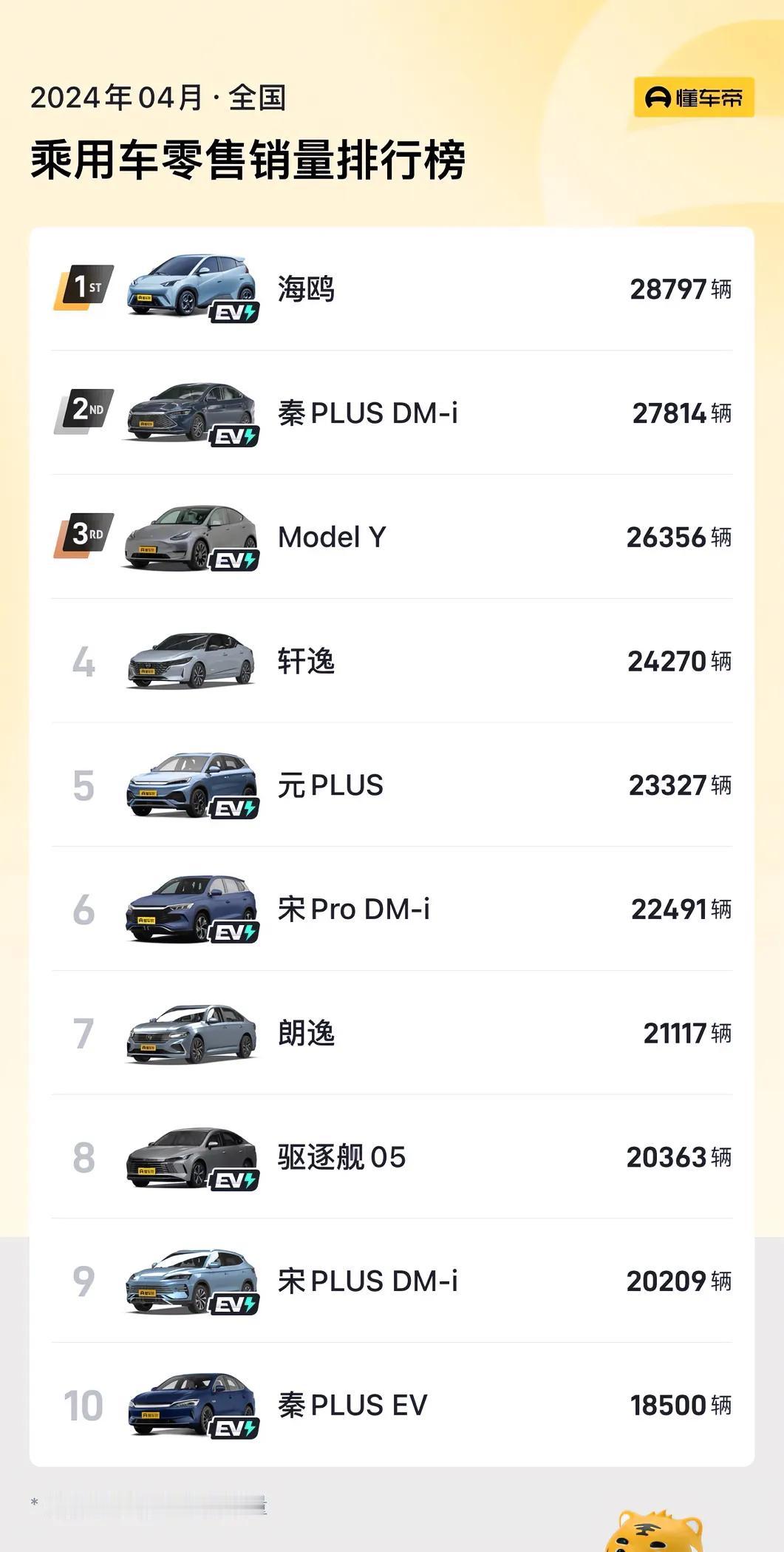 比亚迪是真猛啊，2024年4月份汽车销量排名出来了，前10有7台比亚迪的车……这