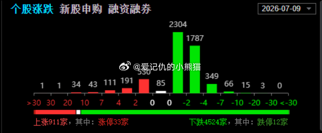 绊倒体又拉出了股灾行情，只有900个红盘。。。 