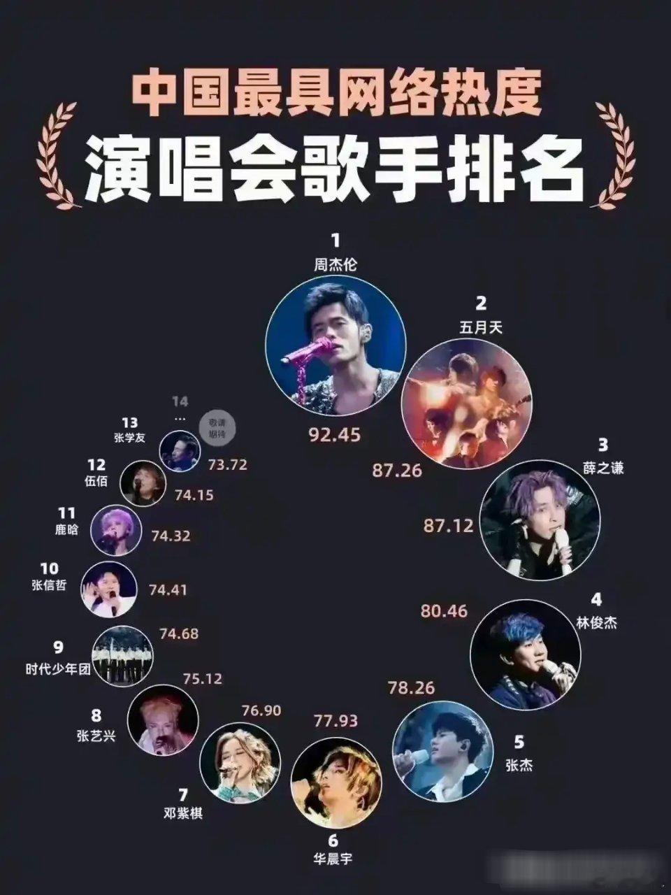 网评：中国最具网络热度演唱会歌手排名。没想到第一是周杰伦！！也算是实至名归了[赞