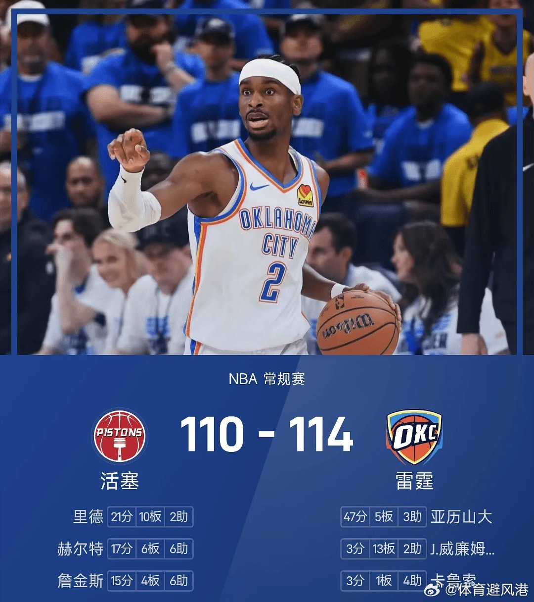 活塞vs雷霆nba 雷霆114-110战胜活塞。亚历山大砍下全场最高的47分5板