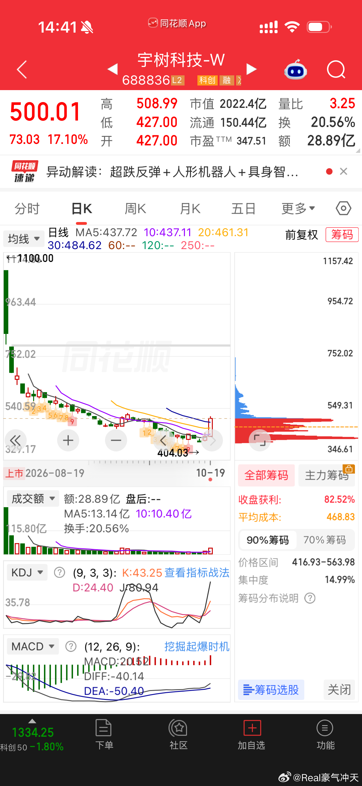 宇树科技暴涨超10%上市开始跌了那么多天[吃瓜] ​​​