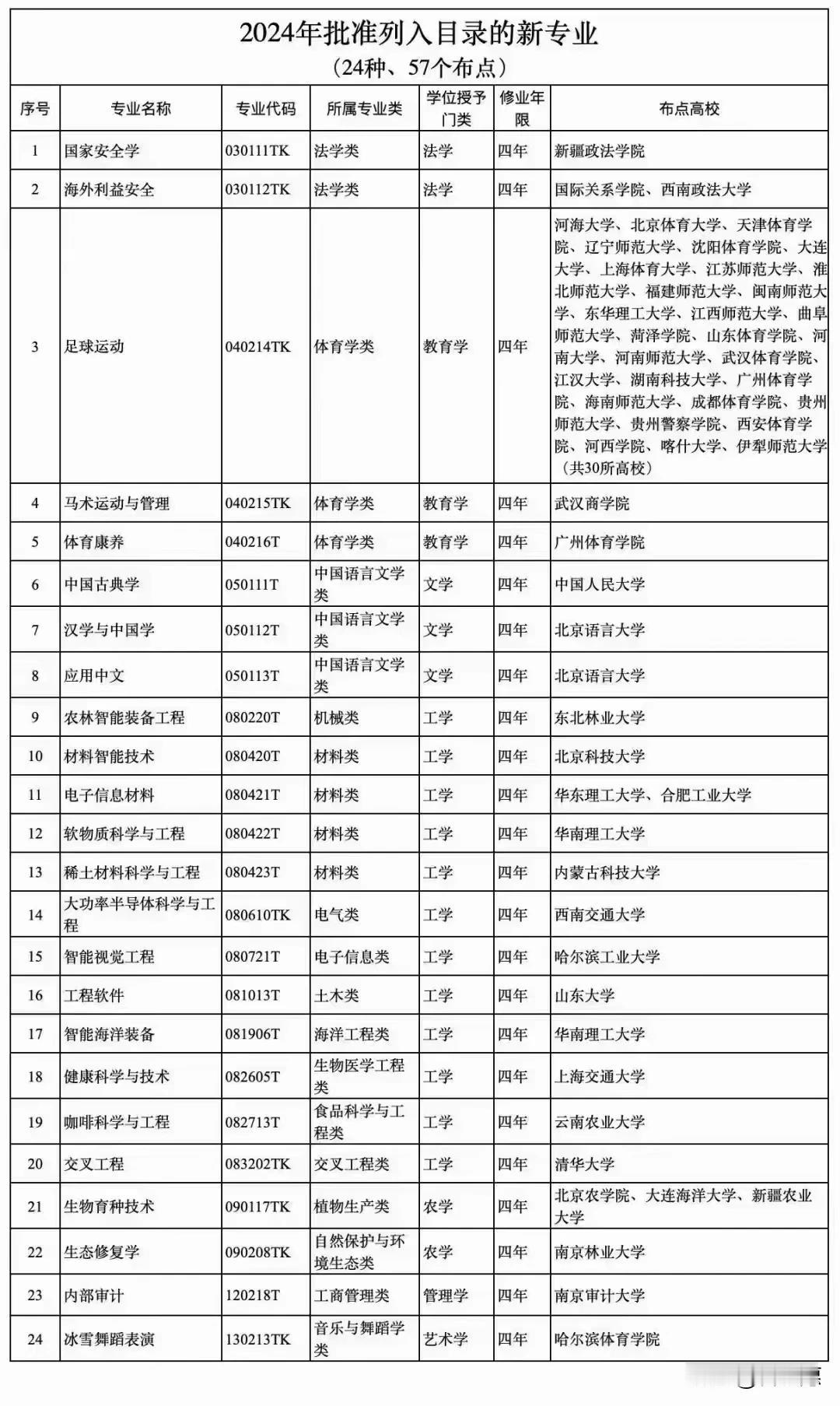 教育部官网今日发布：
新增设24种新专业，累计本科专业已经816个。