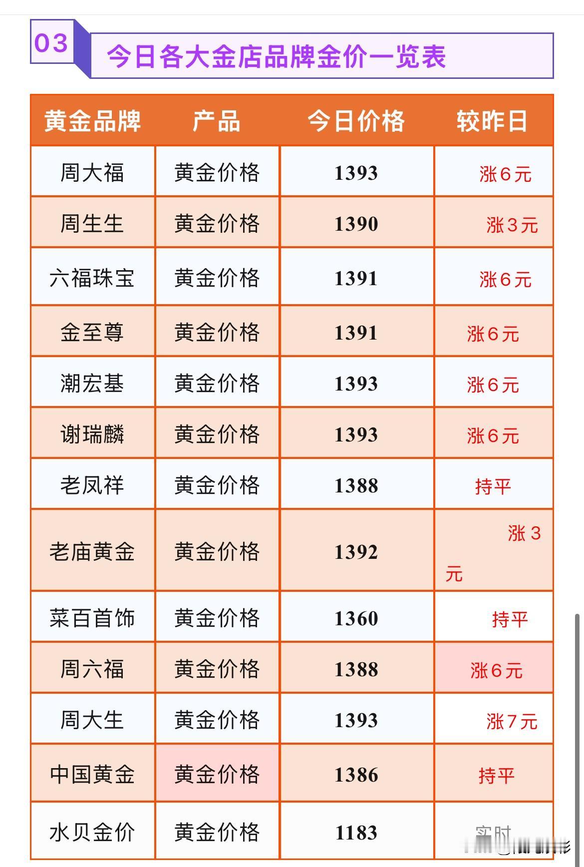 金饰品报价！一周大涨5%！原因找到了！

2026年8月24号，星期一，农历七月